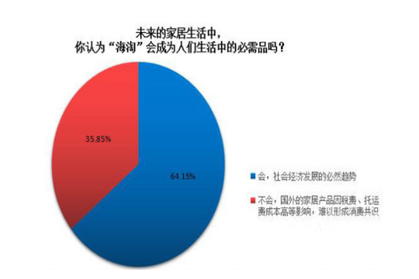 家居调查：半数网友热衷于国外进口家居