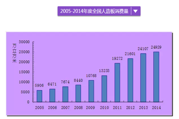 人造板销售情况，几张图让你理清思路！