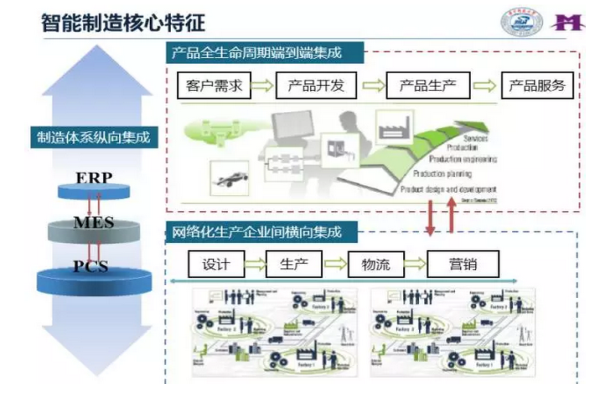 全面解读智能工厂、智能制造