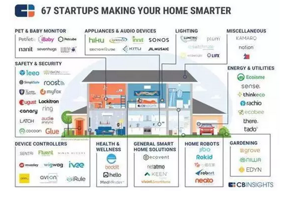 中国智能家居企业形态