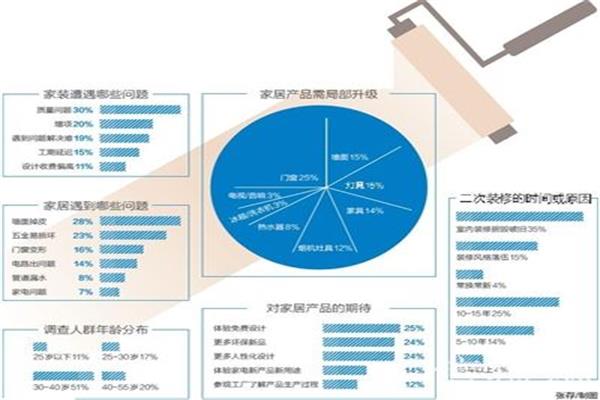 《2016家居消费需求调查》 揭晓