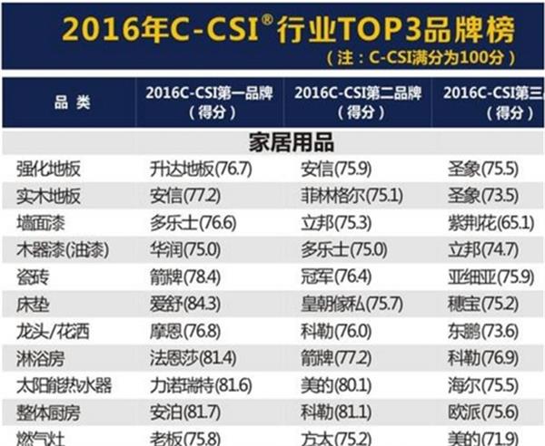 圣象、安信等位列强化地板满意度排行榜前三