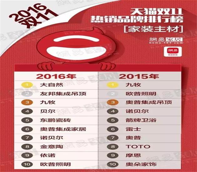 2016天猫双十一家居品牌排行榜TOP10