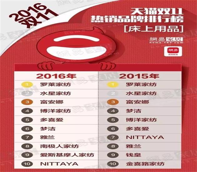 2016天猫双十一家居品牌排行榜TOP10