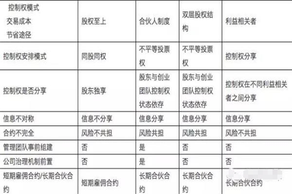 从万科到阿里：公司控制权安排的新革命？
