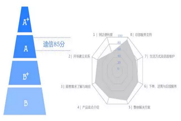 重视服务营销是家居企业新的增长点