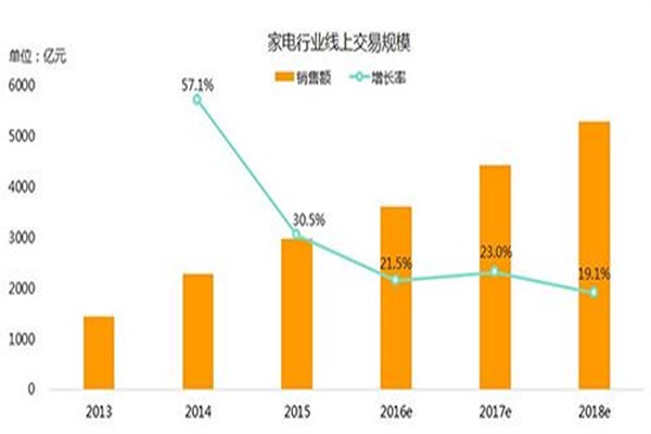 2016年家电网购增长猛烈，高端产品受热捧