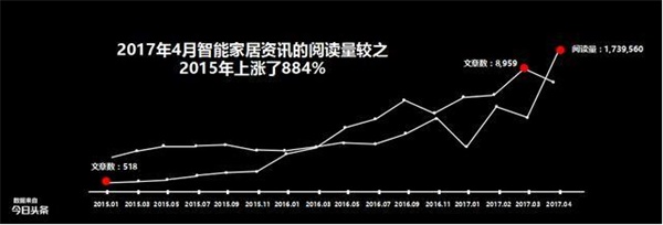 摈弃伪需求 智能家居的场景革命才真正开始