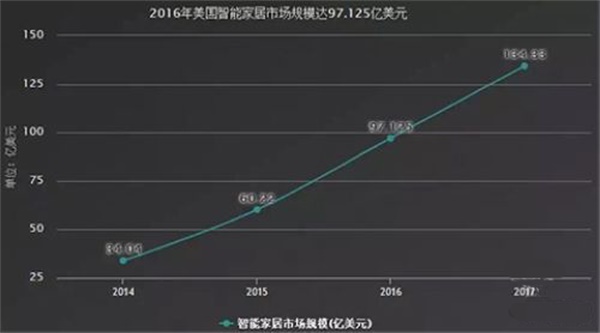 中国智能家居行业发展潜在空间巨大