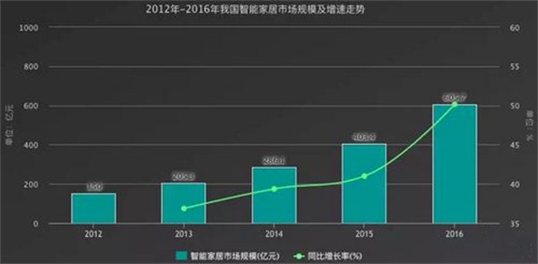 中国智能家居行业发展潜在空间巨大