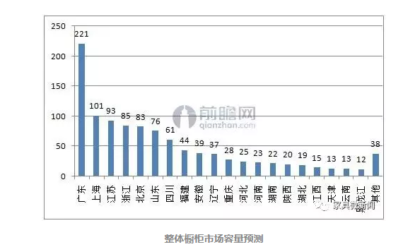 整体橱柜市场规模达千亿，你能抓住多少