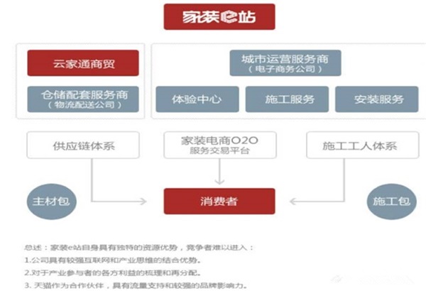 如何判断一家装企供应链实力强弱？