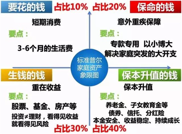 可怕的“穷人思维”，世界上最牛的家庭资产配置！