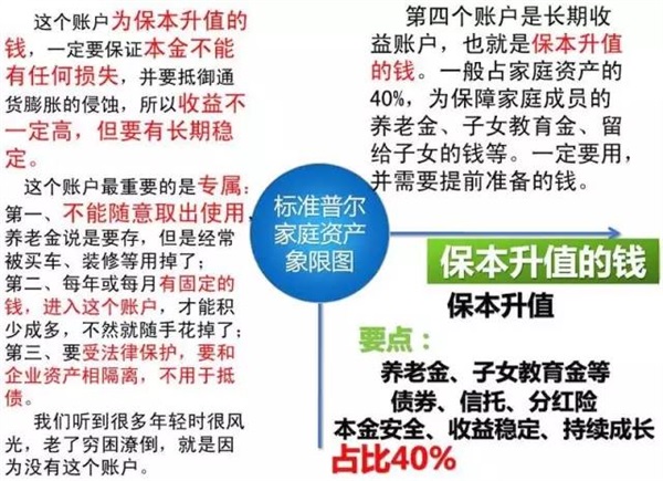 可怕的“穷人思维”，世界上最牛的家庭资产配置！