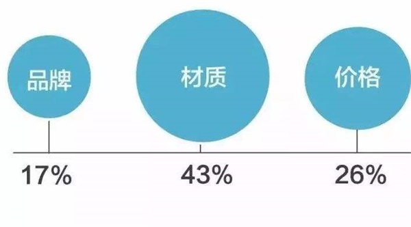 金九银十，是每一年中的装修旺季。今年的十一黄金周加上中秋节，双节小长假将长达8天，既是人们选购家居装修用品的好时机，也是家居市场冲击全年销售量的关键节点。