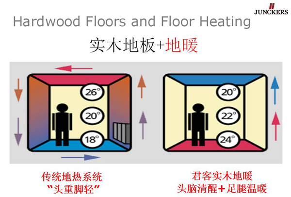 消费新主张：地暖地板用君客