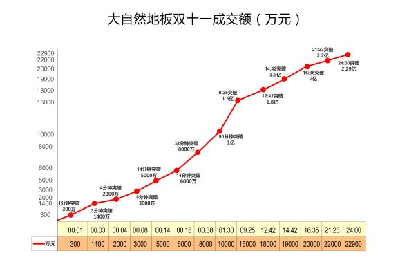 大自然地板“双11”再夺地板行业冠军