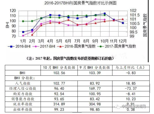 10月BHI微降 建材家居市场销售额破千亿