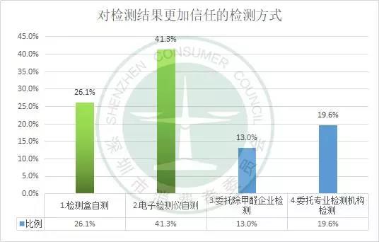 检测房间甲醛是否超标 家用甲醛检测仪/盒靠谱不？