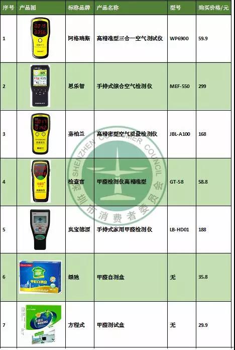 检测房间甲醛是否超标 家用甲醛检测仪/盒靠谱不？