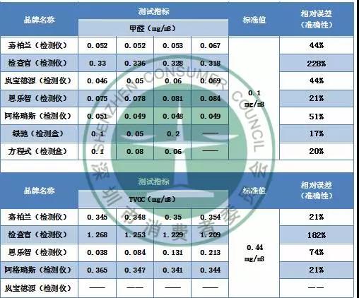 检测房间甲醛是否超标 家用甲醛检测仪/盒靠谱不？