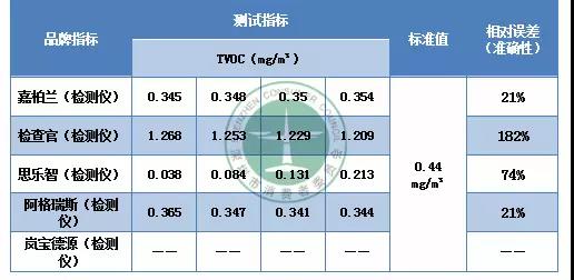 检测房间甲醛是否超标 家用甲醛检测仪/盒靠谱不？