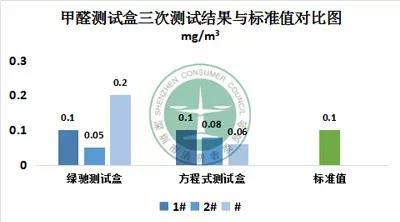 检测房间甲醛是否超标 家用甲醛检测仪/盒靠谱不？