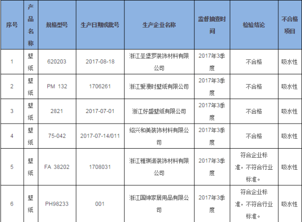 壁纸美观漂亮惹人爱 但用了这些或致墙面霉变