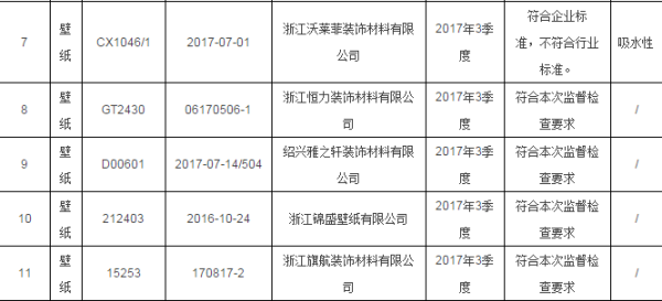 壁纸美观漂亮惹人爱 但用了这些或致墙面霉变