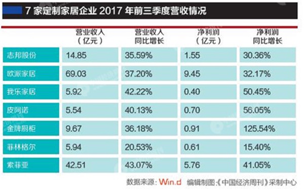 “全屋定制”年底产业规模将达1500亿元