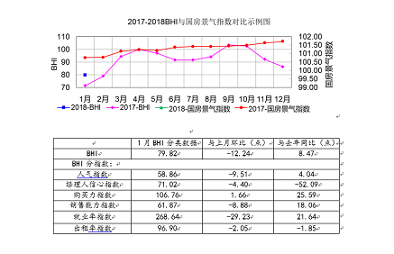 1月BHI出炉 全国建材家居市场开年平稳