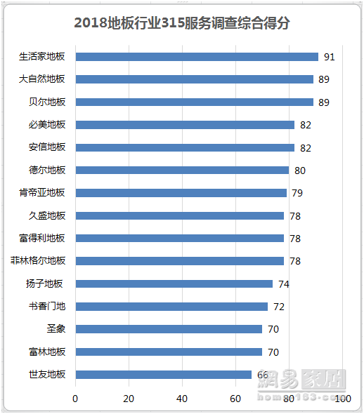 再获3.15冠军 生活家地板连续8年树“家居服务榜样”