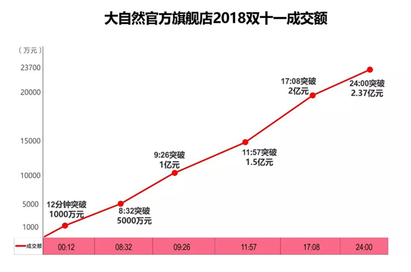 从数据到服务，大自然家居完胜双11营销考验“狠完美”！