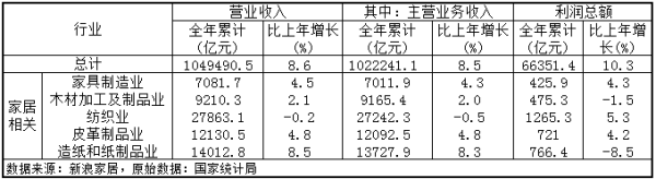 国家统计局：2018年家具制造业营收超7000亿元