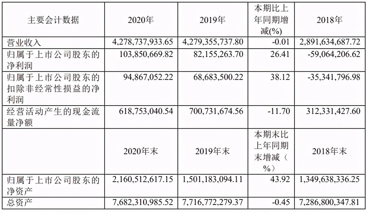 家居网链曲美家居2020年净利润1.04亿元 同比增长26.4%