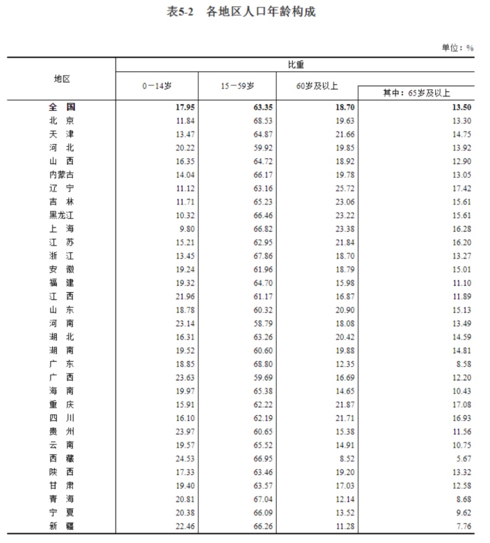 家居网链第七次人口普查发布，对家居业产生哪些影响