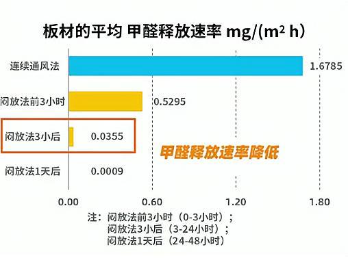 新房如何去甲醛，哪种方法更有效？家居网链