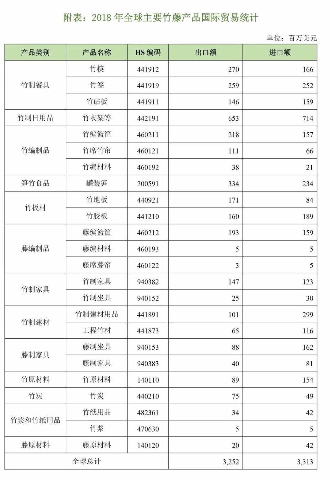  2018年全球竹藤产品出口贸易总额约32.5亿美元家居网链
