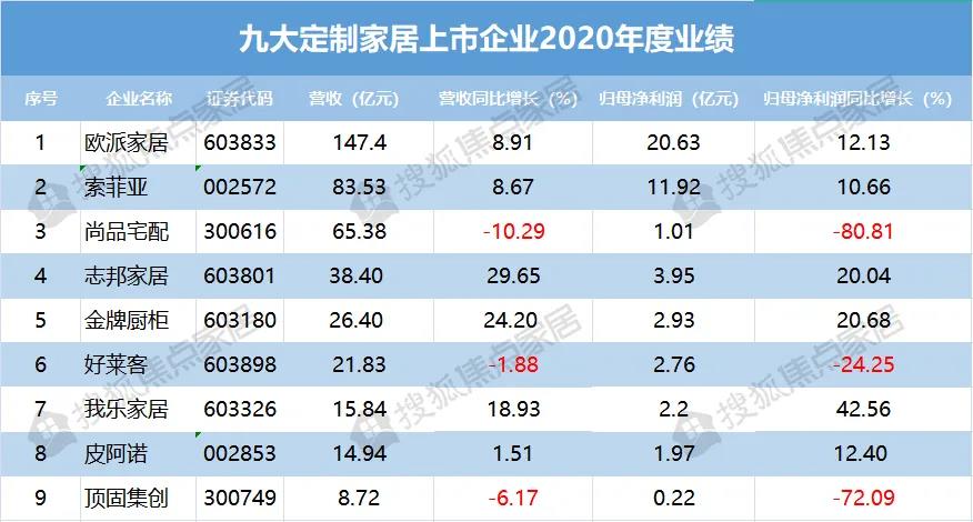 九大上市定制家居企业2020年报分析家居网链