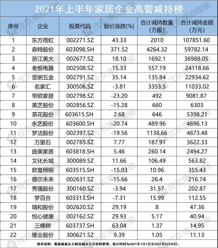 2021上半年高管增减持榜