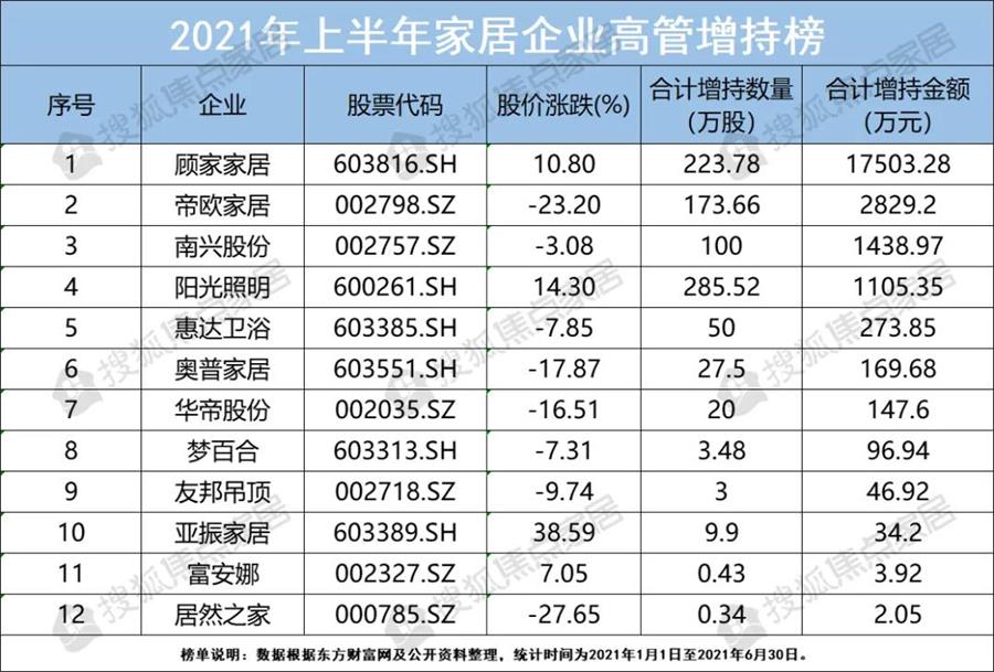 2021上半年高管增减持榜