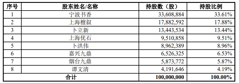 书香门地冲刺IPO，红星美凯龙和居然之家为背后股东！家居网链