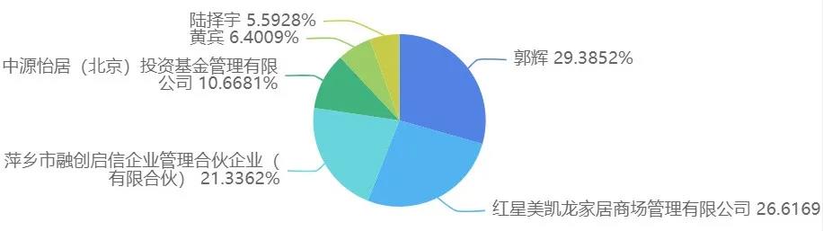 书香门地冲刺IPO，红星美凯龙和居然之家为背后股东！家居网链