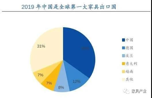 出口暴增45％，德媒：中国成为德国第一大家具原产国！