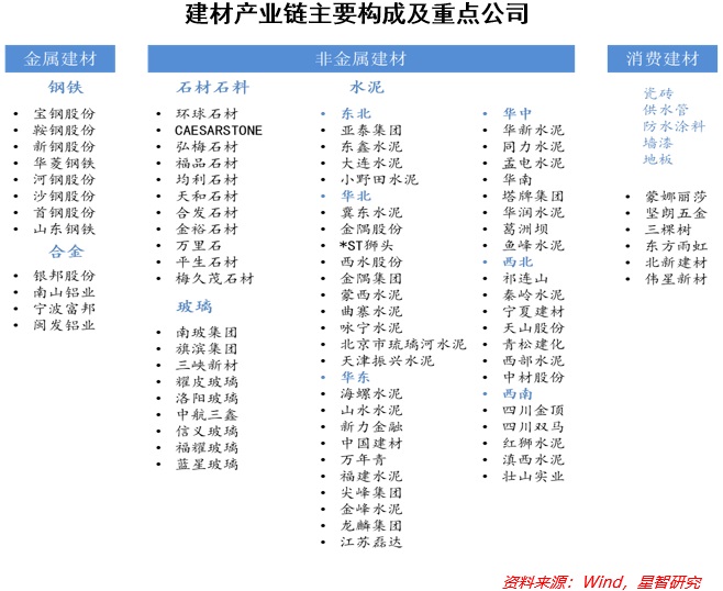 需求驱动明显，关注消费建材