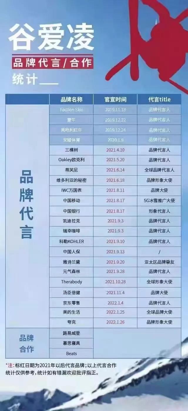 谷爱凌夺冠！三棵树、美的、科勒、慕思“押宝成功”