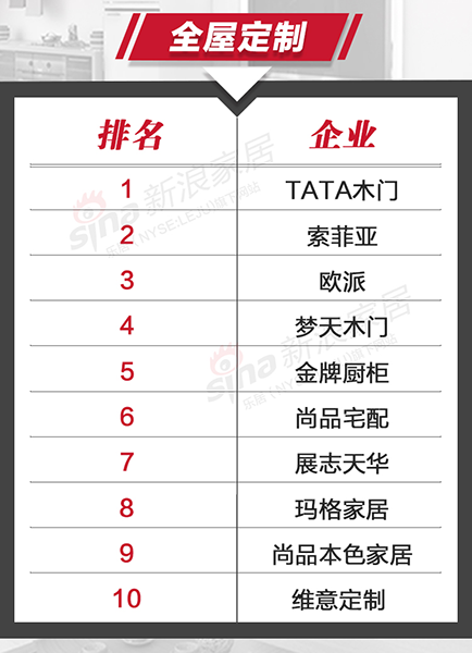 2017双11家居领域各品类最终榜单公布