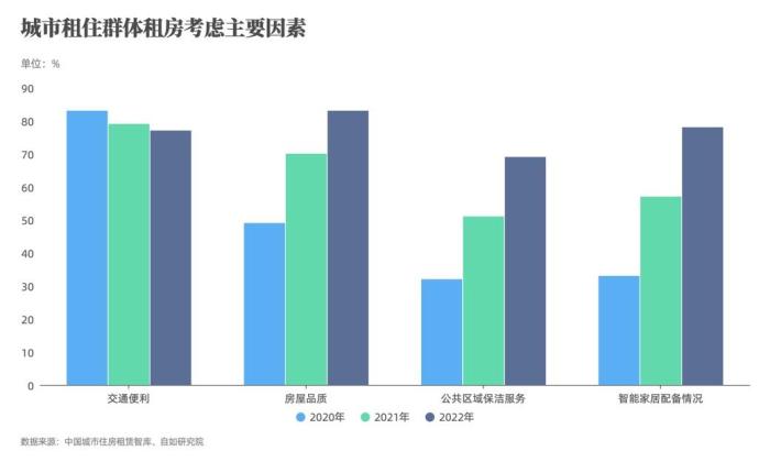 调研显示：租房群体渐重居住体验